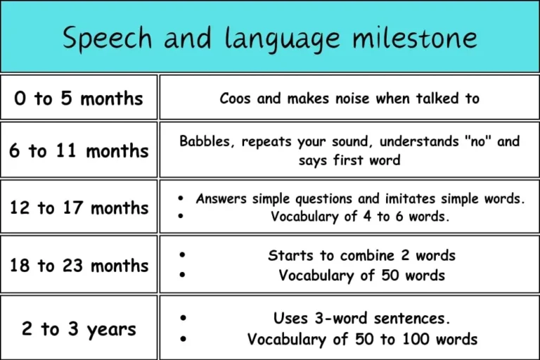 a figure shows the speech development chart